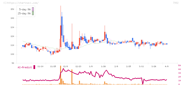 セーラー万年筆(7992)の日足チャート