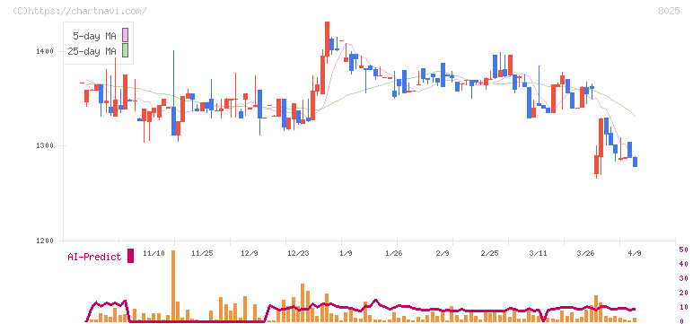 ツカモトコーポレーション(8025)の日足チャート
