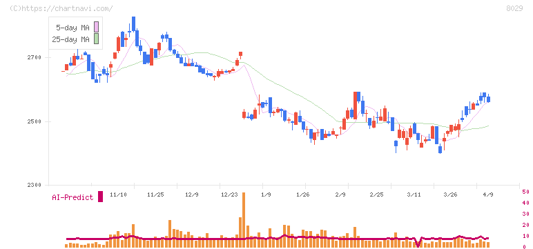 ルックホールディングス(8029)の日足チャート