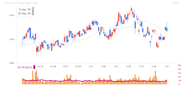 カナデン(8081)の日足チャート