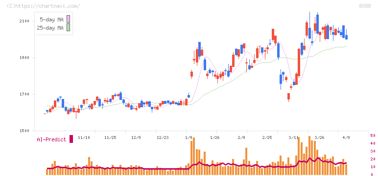 岩谷産業(8088)の日足チャート