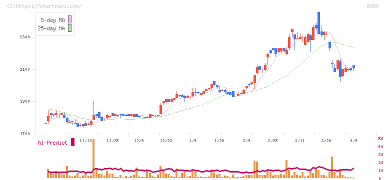 ナイス(8089)の日足チャート