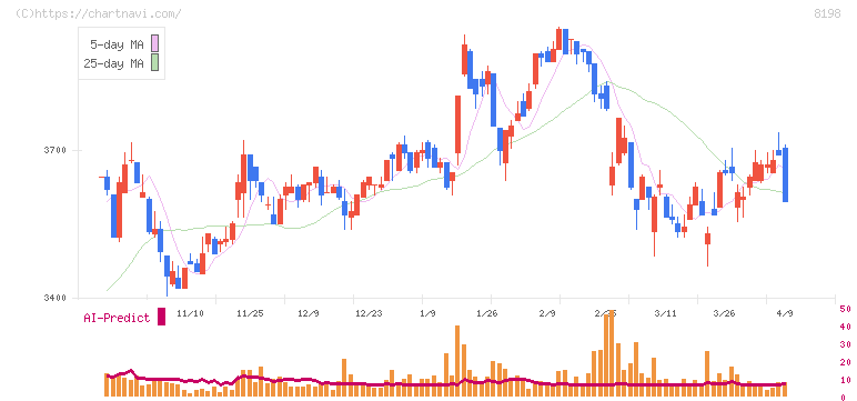 マックスバリュ東海(8198)の日足チャート