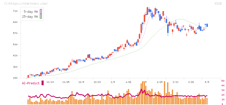 筑波銀行(8338)の日足チャート