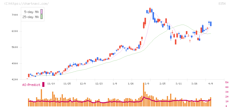 ふくおかフィナンシャルグループ(8354)の日足チャート