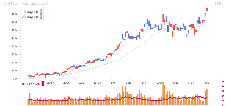 百五銀行(8368)の日足チャート