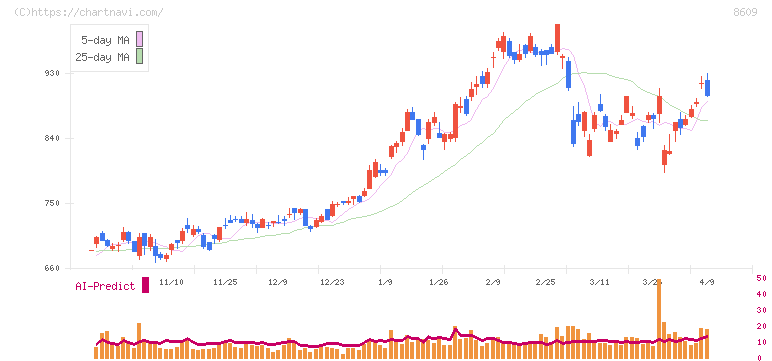 岡三証券グループ(8609)の日足チャート