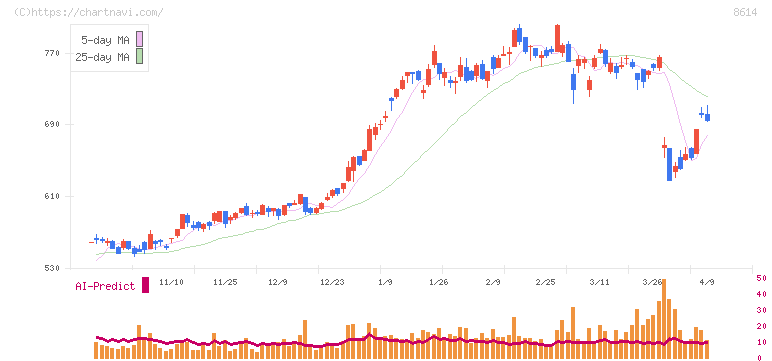 東洋証券(8614)の日足チャート