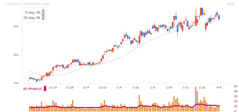 松井証券(8628)の日足チャート