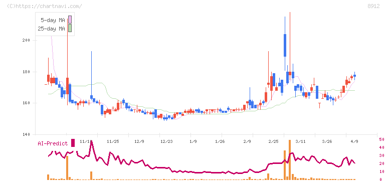 エリアクエスト(8912)の日足チャート