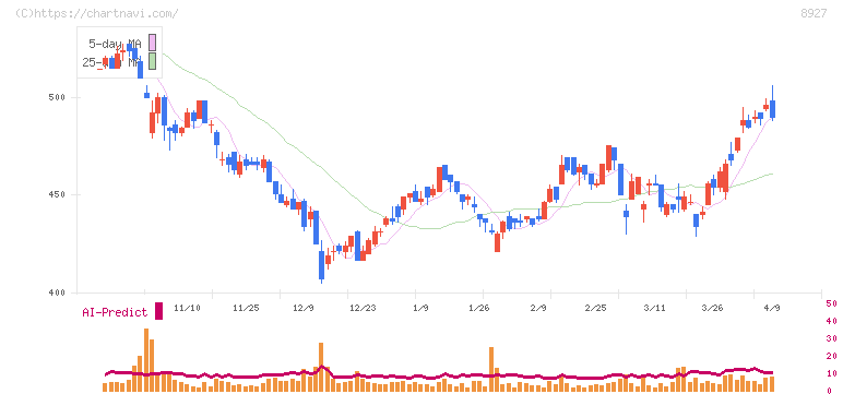 明豊エンタープライズ(8927)の日足チャート