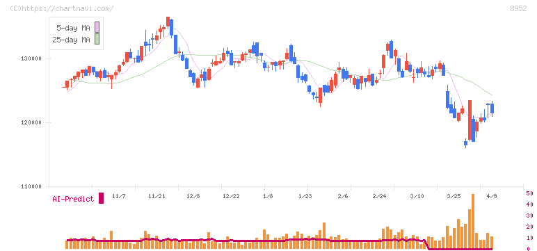 ジャパンリアルエステイト投資法人(8952)の日足チャート