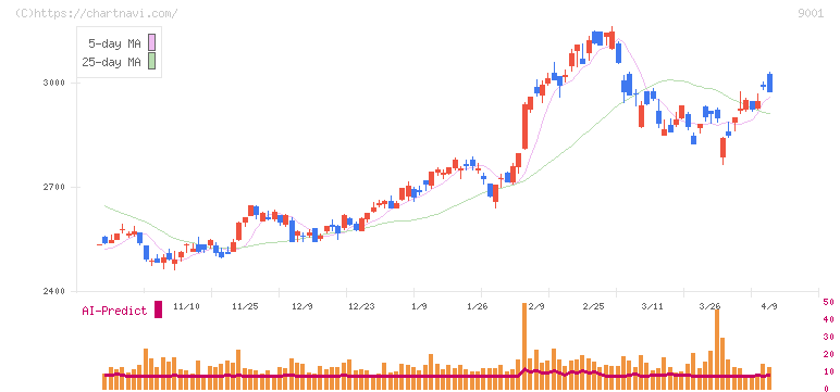 東武鉄道(9001)の日足チャート