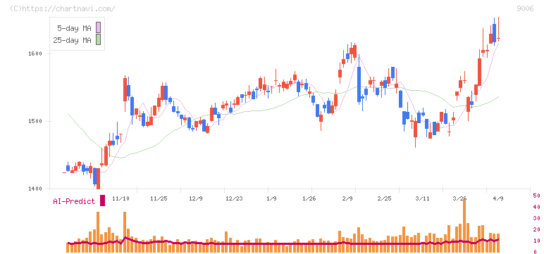 京浜急行電鉄(9006)の日足チャート