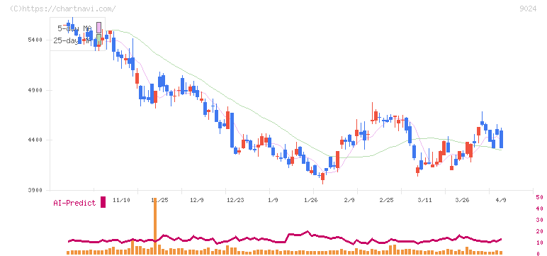 西武ホールディングス(9024)の日足チャート