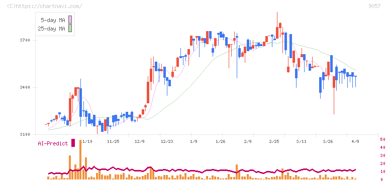 遠州トラック(9057)の日足チャート