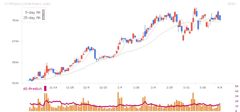 ＮＳユナイテッド海運(9110)の日足チャート