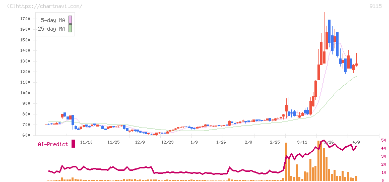 明海グループ(9115)の日足チャート