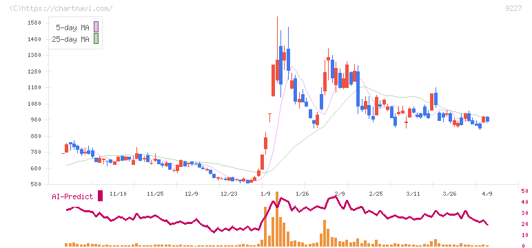 マイクロ波化学(9227)の日足チャート