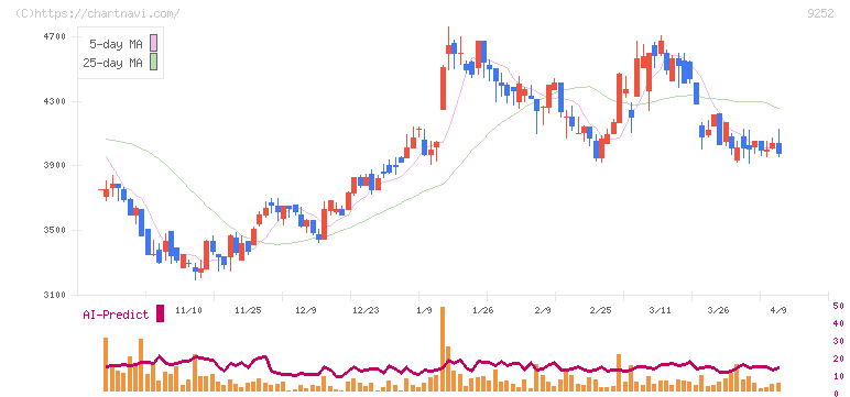 ラストワンマイル(9252)の日足チャート