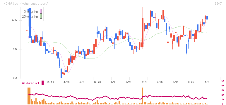 杉村倉庫(9307)の日足チャート