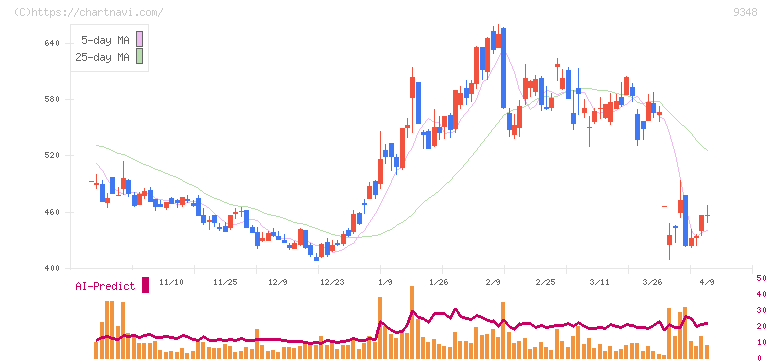 ｉｓｐａｃｅ(9348)の日足チャート