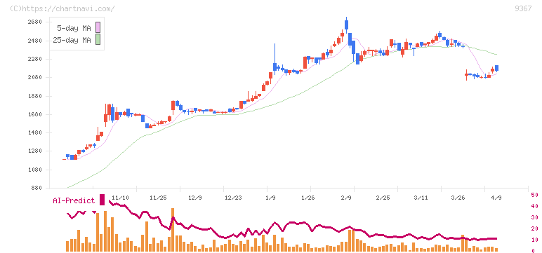 大東港運(9367)の日足チャート