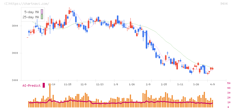 日本テレビホールディングス(9404)の日足チャート