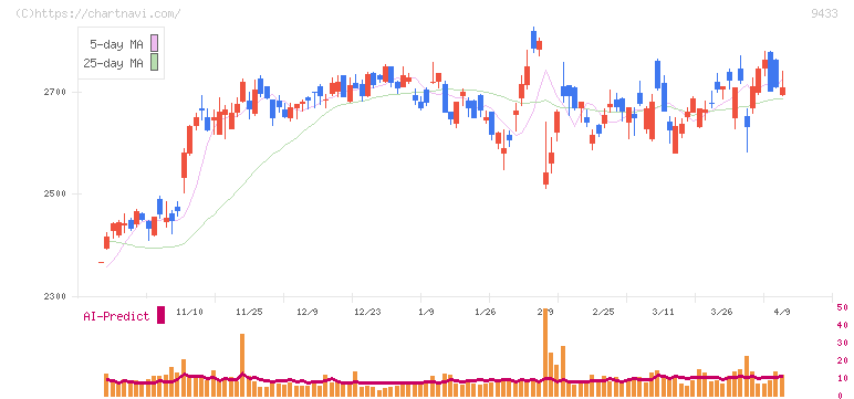 ＫＤＤＩ(9433)の日足チャート