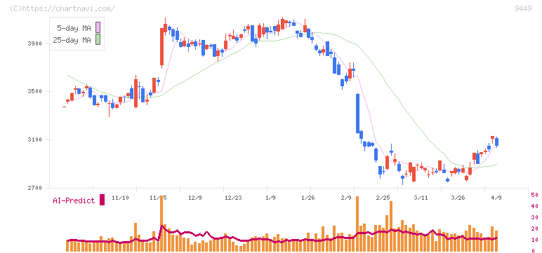ＧＭＯインターネットグループ(9449)の日足チャート