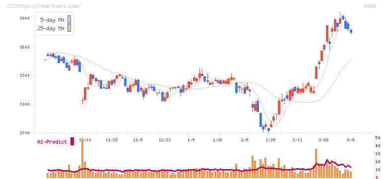 ＫＡＤＯＫＡＷＡ(9468)の日足チャート