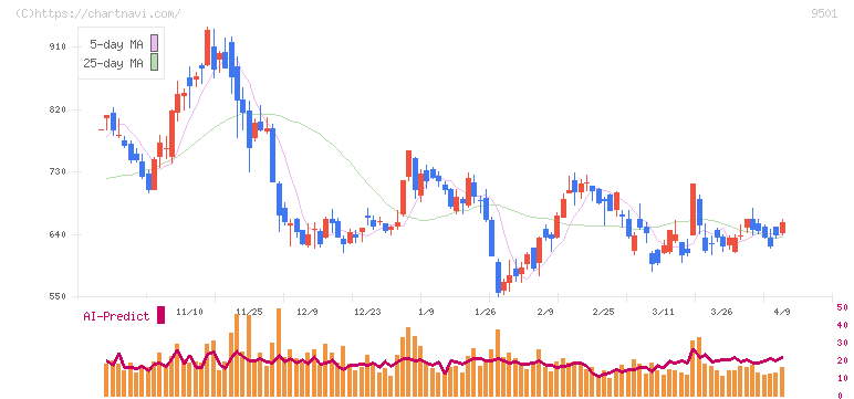東京電力ホールディングス(9501)の日足チャート