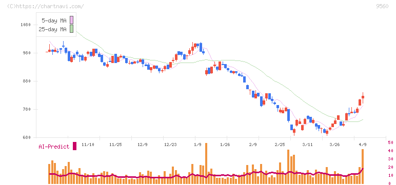 プログリット(9560)の日足チャート
