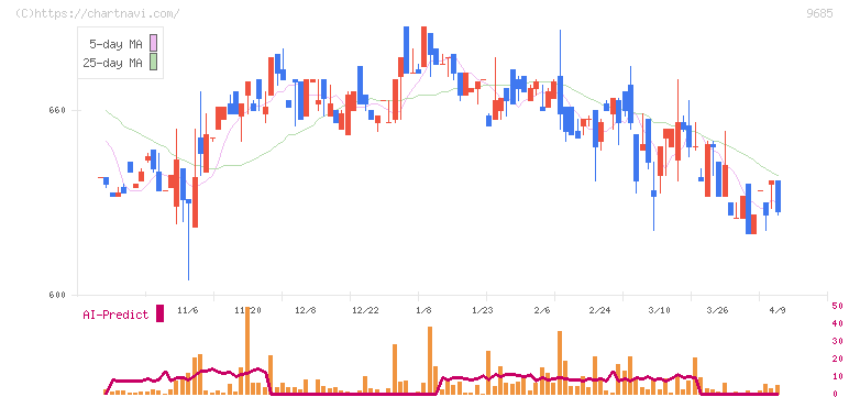 ＫＹＣＯＭホールディングス(9685)の日足チャート