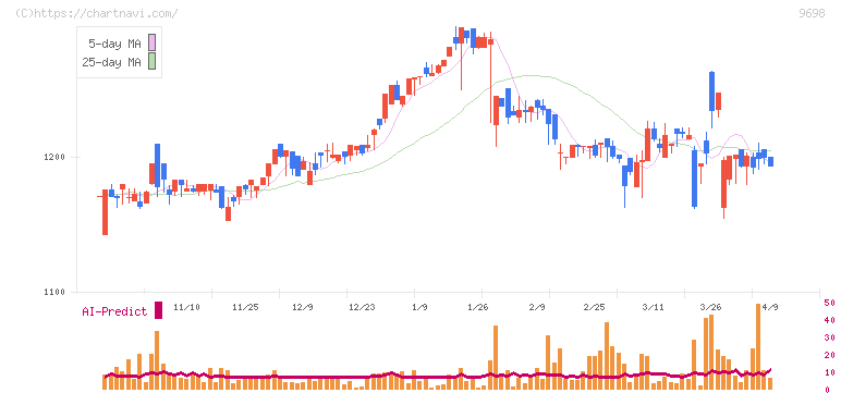 クレオ(9698)の日足チャート
