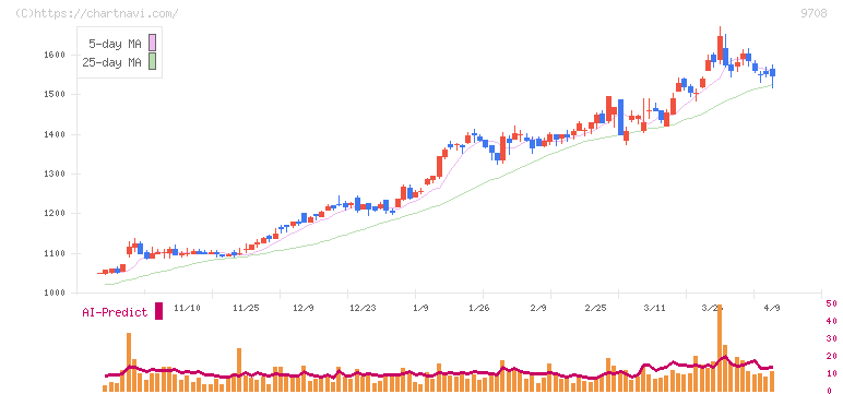 帝国ホテル(9708)の日足チャート