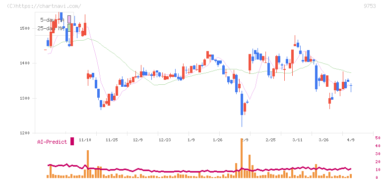 アイエックス・ナレッジ(9753)の日足チャート