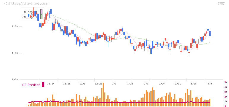 船井総研ホールディングス(9757)の日足チャート