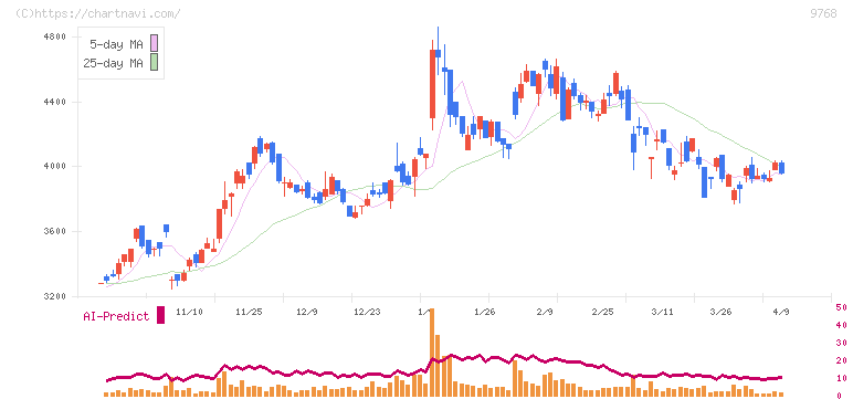 いであ(9768)の日足チャート