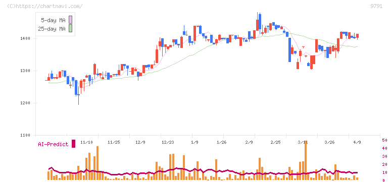 ビケンテクノ(9791)の日足チャート