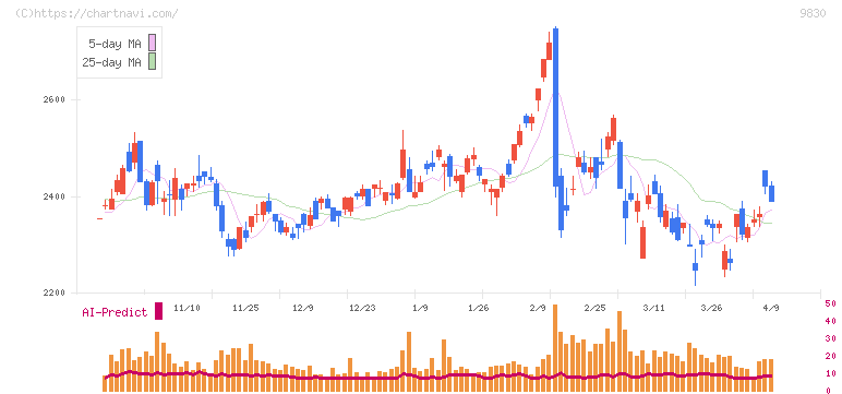 トラスコ中山(9830)の日足チャート