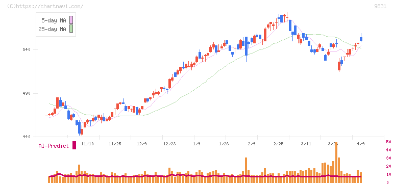ヤマダホールディングス(9831)の日足チャート