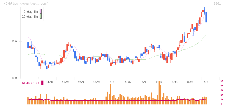 吉野家ホールディングス(9861)の日足チャート