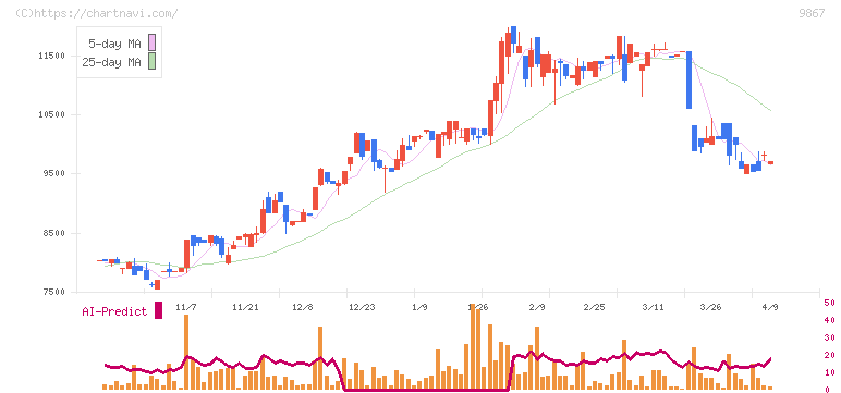 ソレキア(9867)の日足チャート