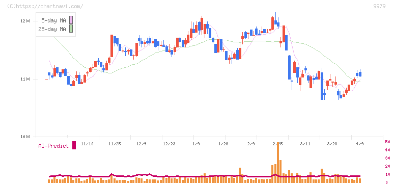 大庄(9979)の日足チャート