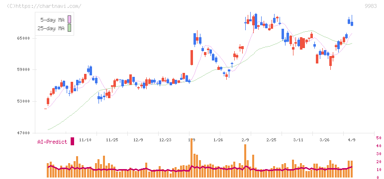 ファーストリテイリング(9983)の日足チャート