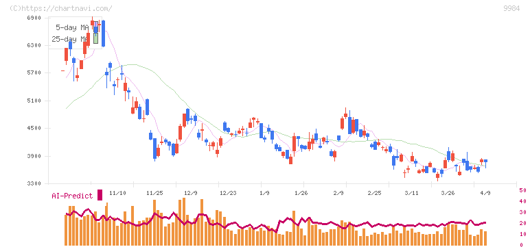 ソフトバンクグループ(9984)の日足チャート