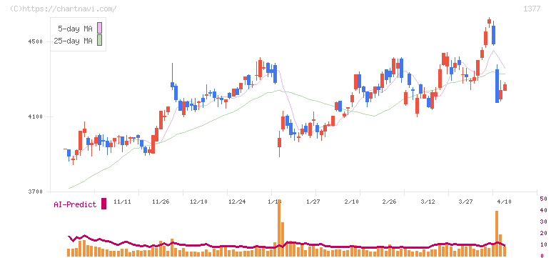 サカタのタネ(1377)の日足チャート