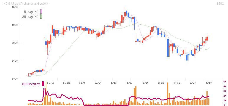 アクシーズ(1381)の日足チャート