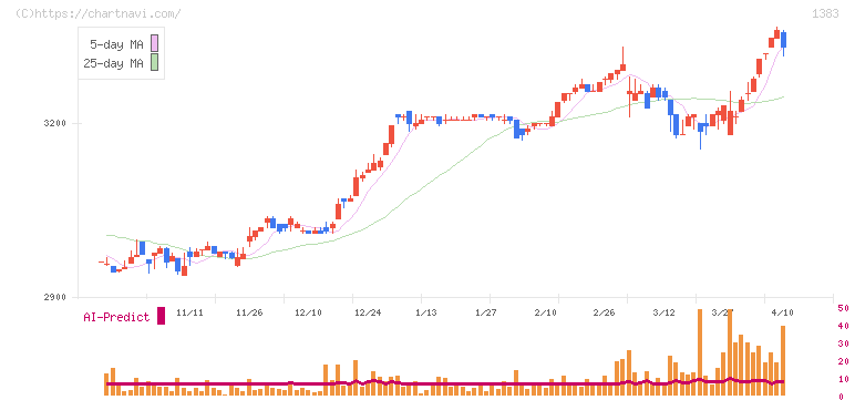 ベルグアース(1383)の日足チャート